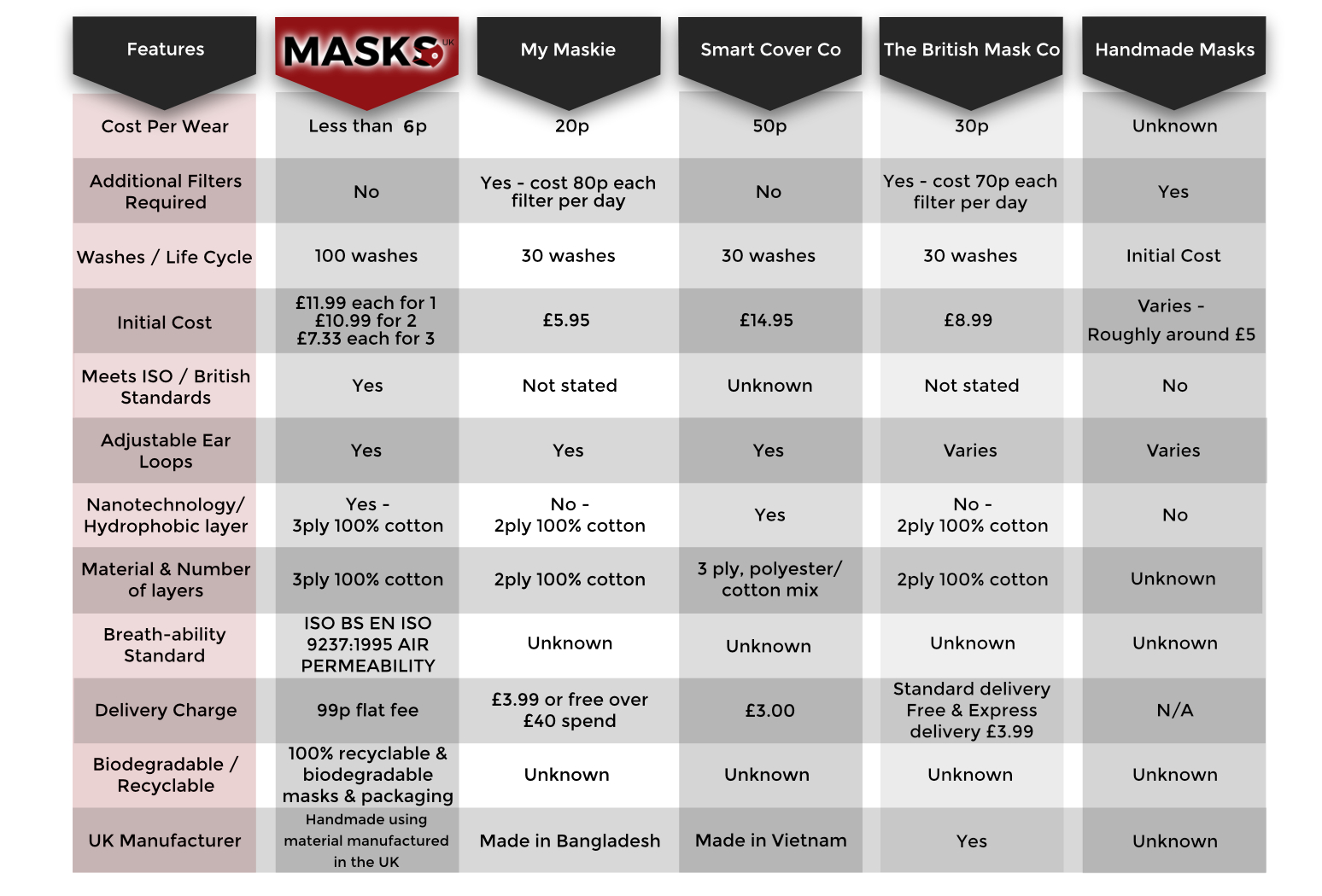 Masks Comparison